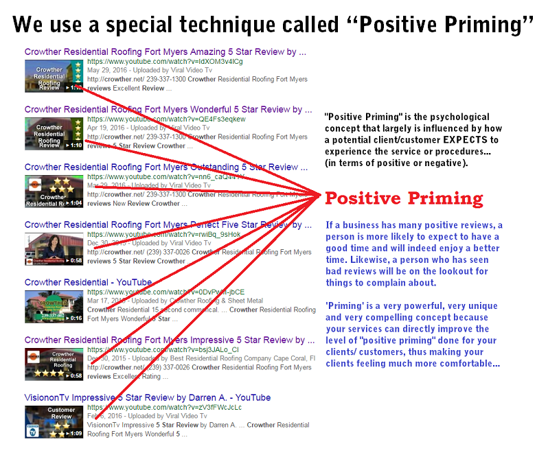 Google Plus Positive Priming